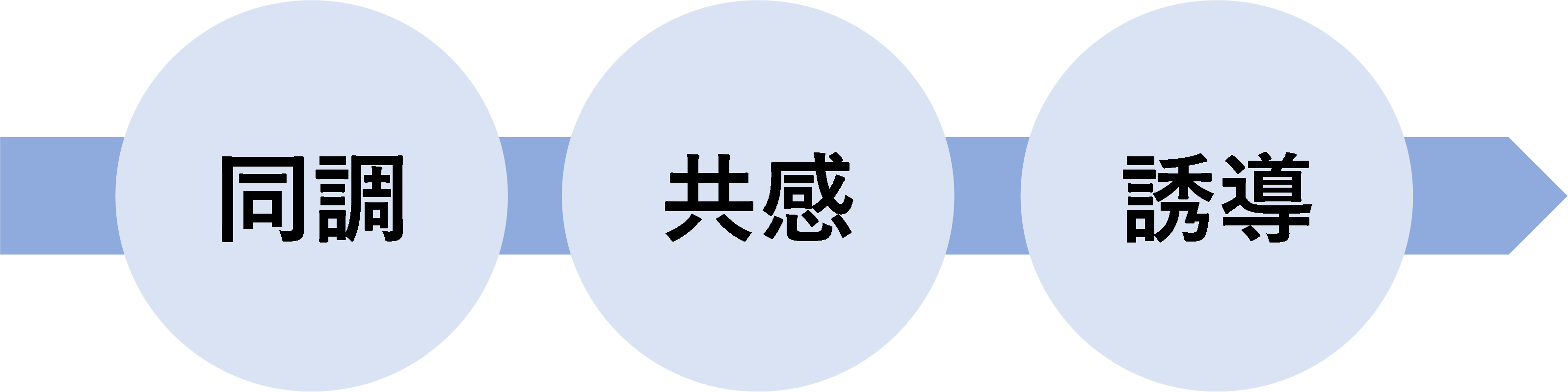 お客様に好かれるトークの流れ
