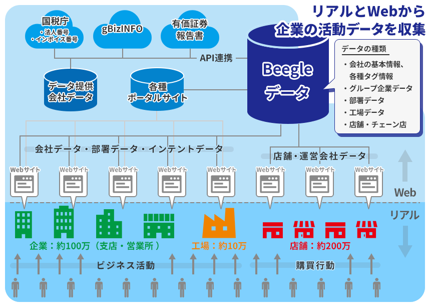 Beegleデータ コンセプト図