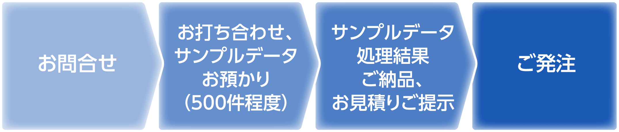名寄せサービスご利用の流れ