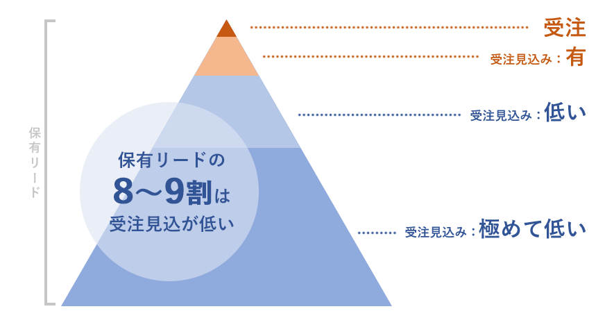 保有リードの8～9割は受注見込が低い