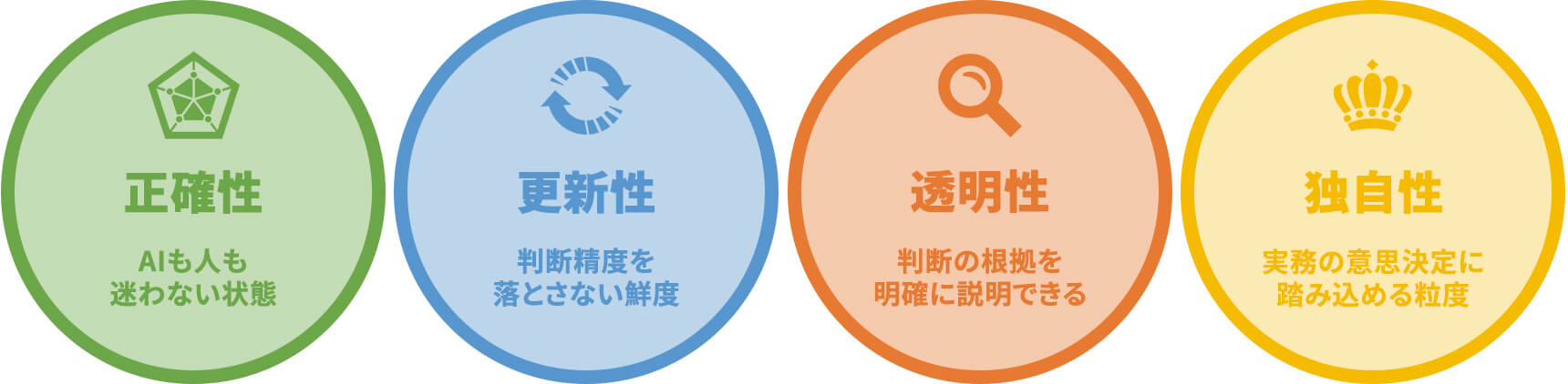 企業データに求められる4つの条件