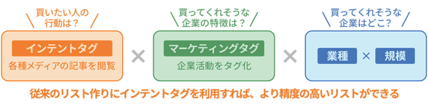 従来のリスト作りにインテントタグを利用すれば、より制度の高いリストができる