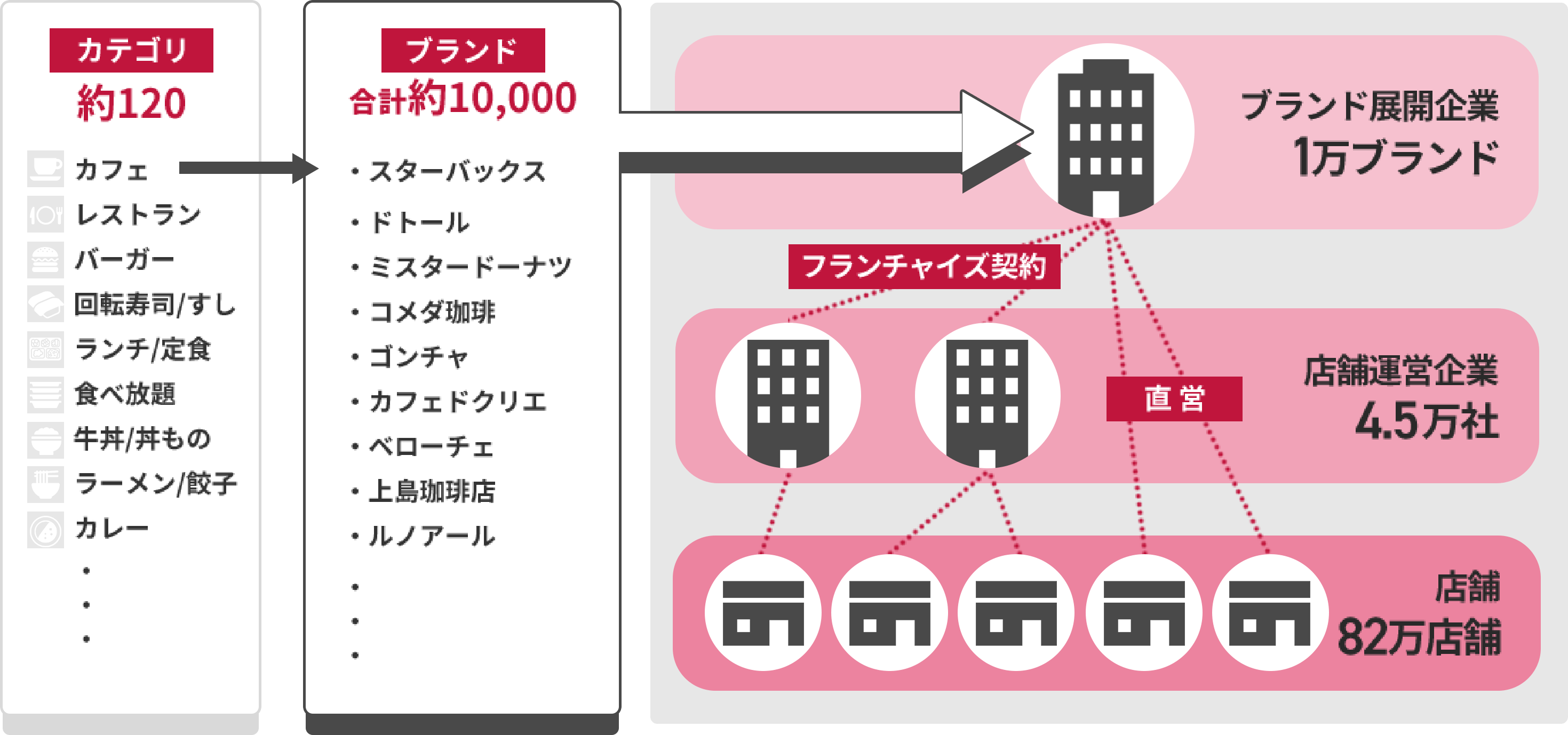 約120カテゴリー 約10,000ブランドを網羅