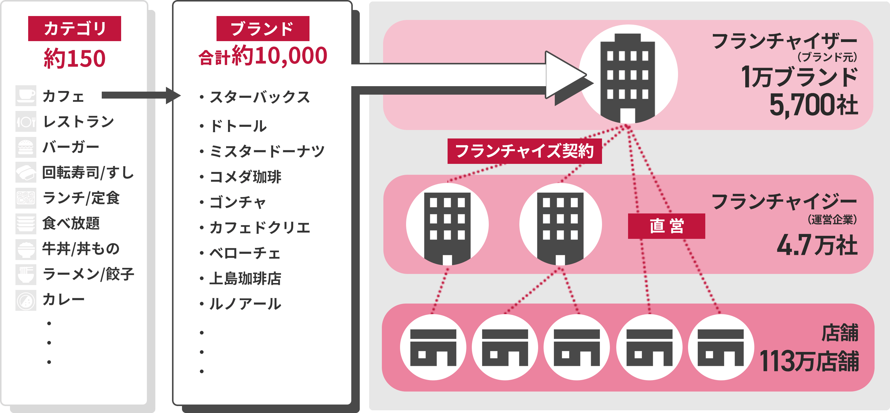 約150カテゴリ・約10,000ブランド図解